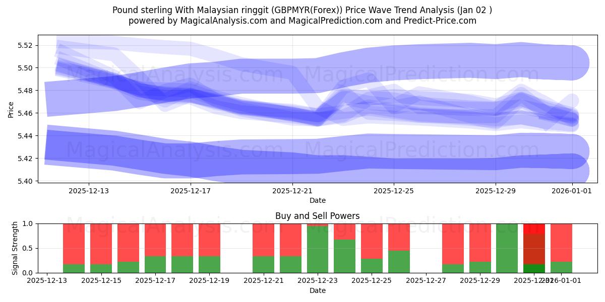  پوند استرلینگ با رینگیت مالزی (GBPMYR(Forex)) Support and Resistance area (01 Jan) 