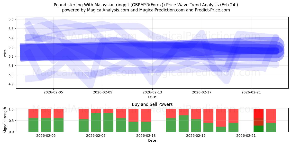 Pound sterling With Malaysian ringgit (GBPMYR(Forex)) Support and Resistance area (23 Feb) 