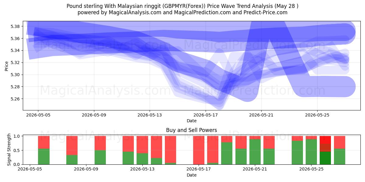  Pond sterling met Maleisische ringgit (GBPMYR(Forex)) Support and Resistance area (27 May) 