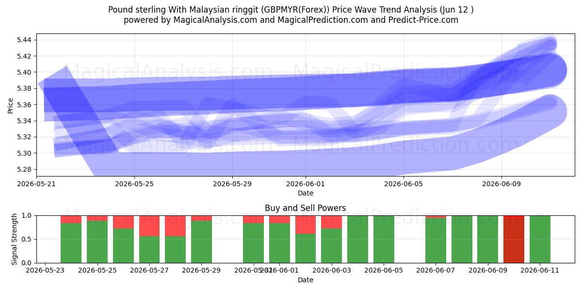  پوند استرلینگ با رینگیت مالزی (GBPMYR(Forex)) Support and Resistance area (11 Jun) 