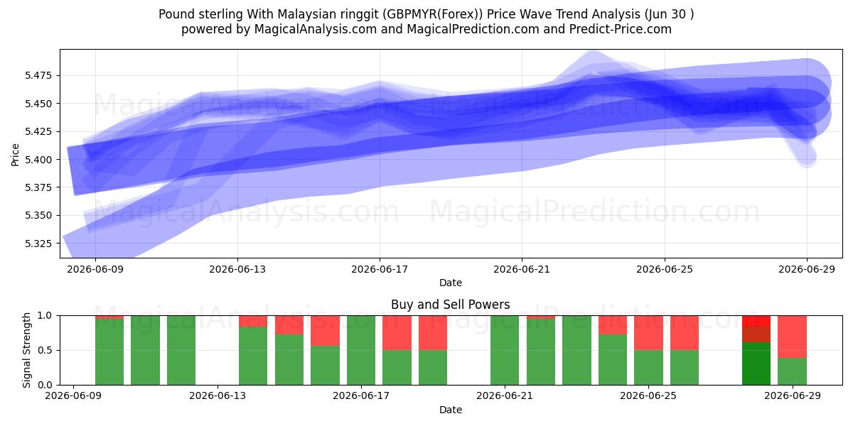  Pfund Sterling mit malaysischem Ringgit (GBPMYR(Forex)) Support and Resistance area (29 Jun) 