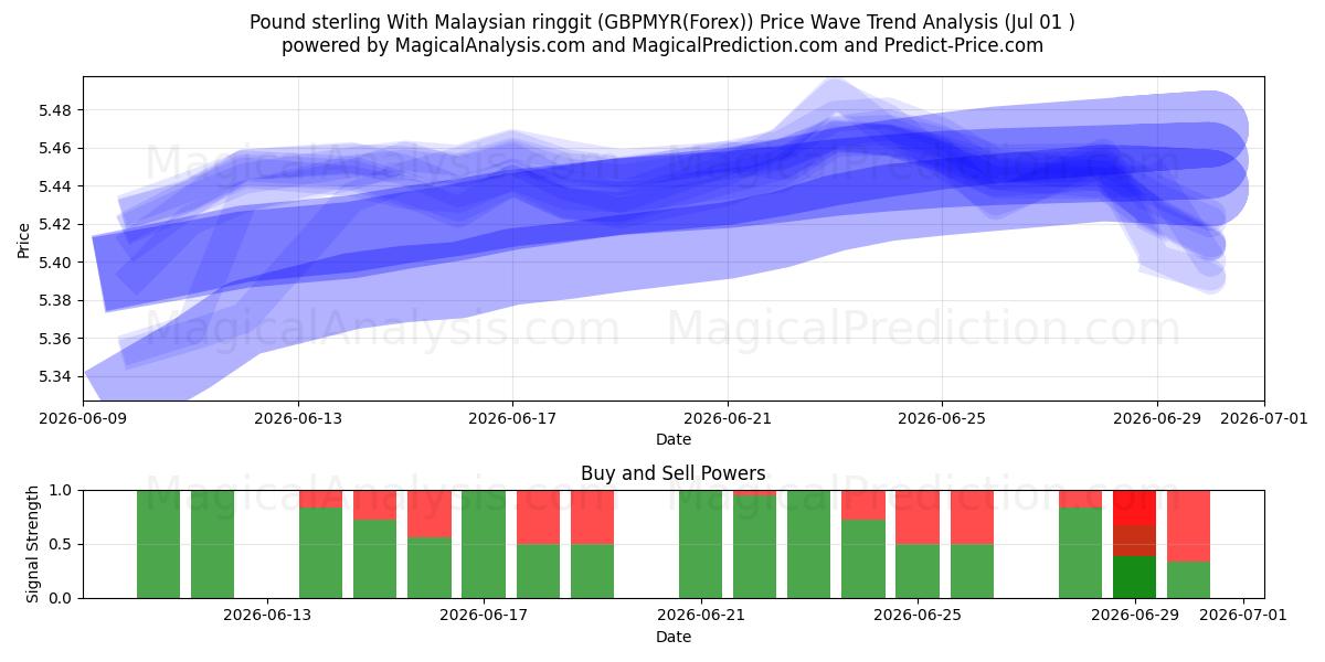  İngiliz sterlini Malezya ringgiti ile (GBPMYR(Forex)) Support and Resistance area (30 Jun) 