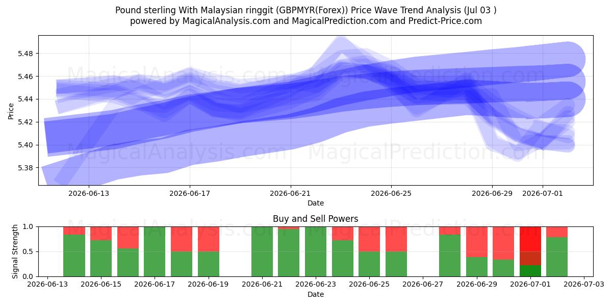  پوند استرلینگ با رینگیت مالزی (GBPMYR(Forex)) Support and Resistance area (02 Jul) 