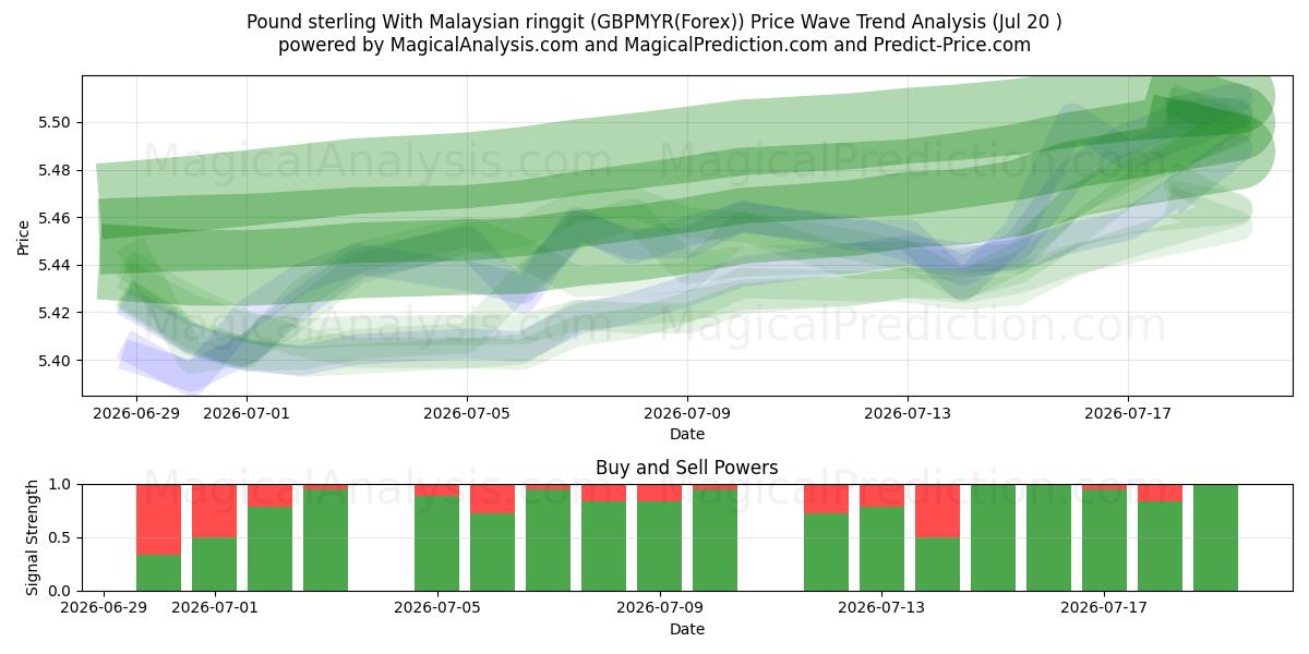  Pfund Sterling mit malaysischem Ringgit (GBPMYR(Forex)) Support and Resistance area (19 Jul) 