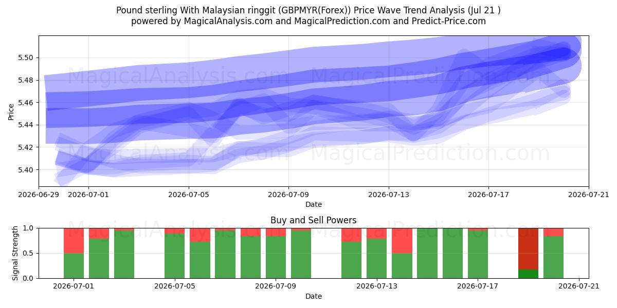  Pund sterling med malaysisk ringgit (GBPMYR(Forex)) Support and Resistance area (20 Jul) 
