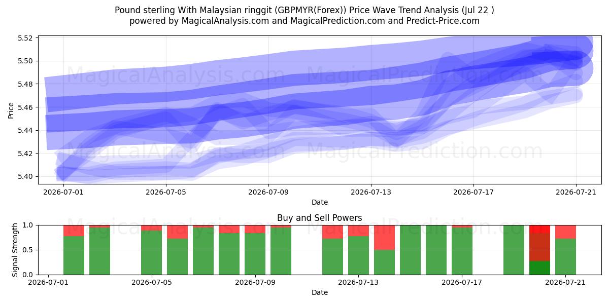  英镑兑马来西亚林吉特 (GBPMYR(Forex)) Support and Resistance area (21 Jul) 