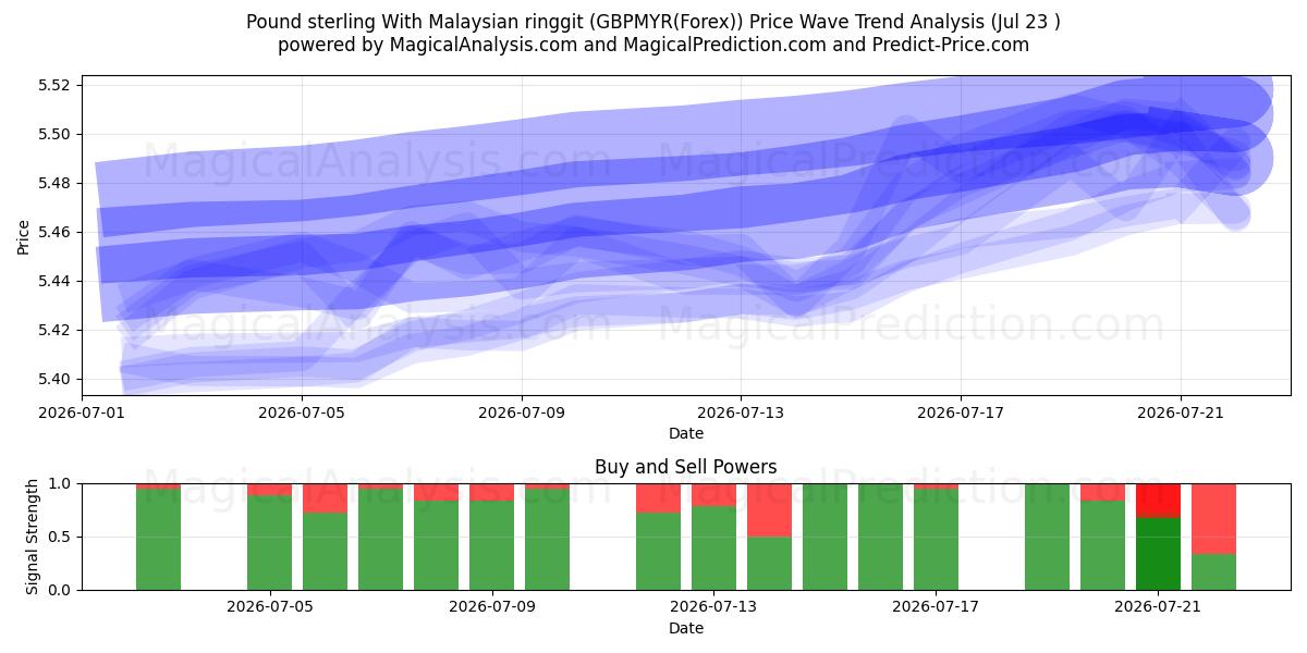  Pund sterling med malaysisk ringgit (GBPMYR(Forex)) Support and Resistance area (22 Jul) 