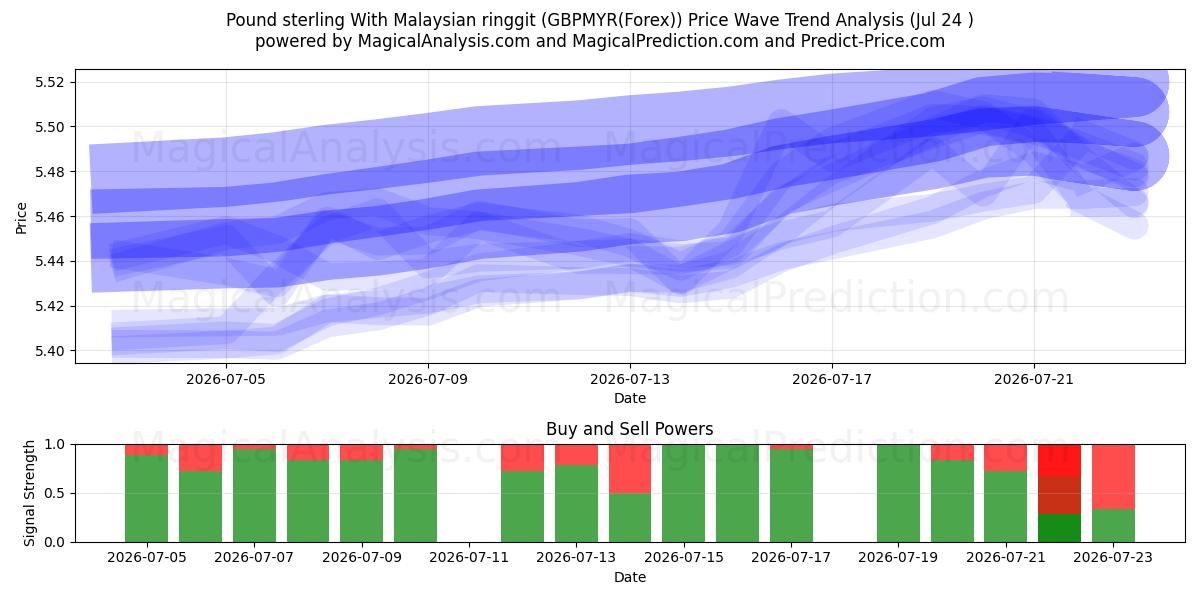  파운드 스털링과 말레이시아 링깃 (GBPMYR(Forex)) Support and Resistance area (23 Jul) 