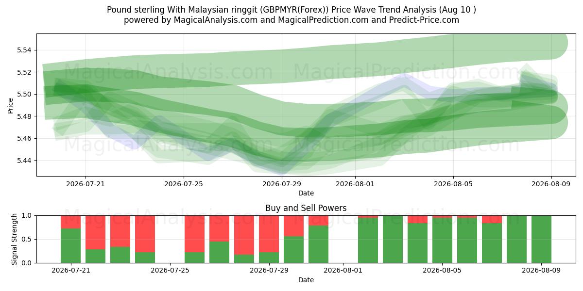  Pfund Sterling mit malaysischem Ringgit (GBPMYR(Forex)) Support and Resistance area (09 Aug) 