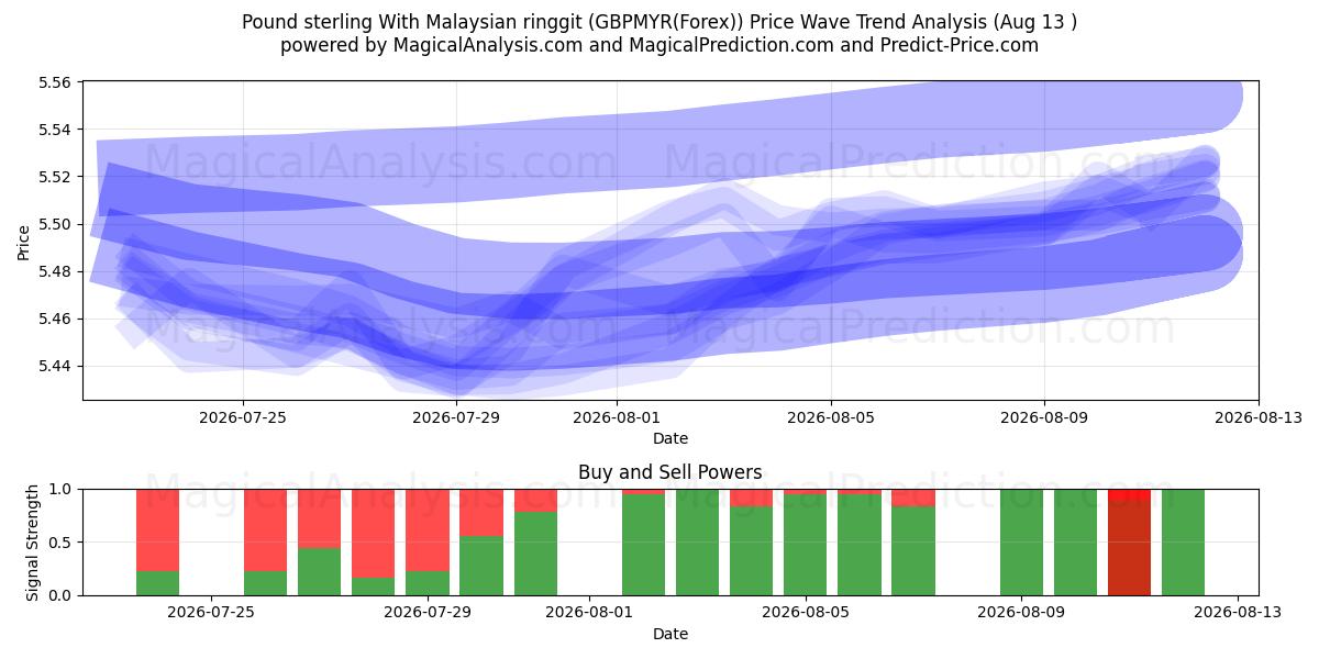  Pund sterling med malaysisk ringgit (GBPMYR(Forex)) Support and Resistance area (12 Aug) 