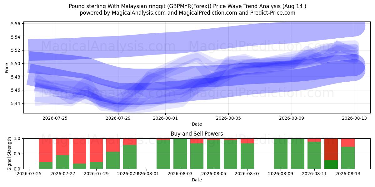  Englannin punta Malesian ringgiteillä (GBPMYR(Forex)) Support and Resistance area (13 Aug) 