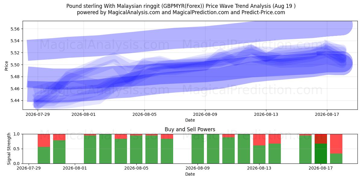  Pond sterling met Maleisische ringgit (GBPMYR(Forex)) Support and Resistance area (18 Aug) 