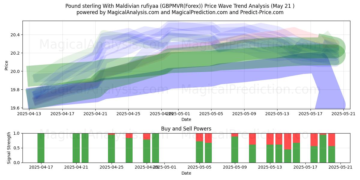 Pound sterling With Maldivian rufiyaa (GBPMVR(Forex)) Support and Resistance area (21 May) Pound sterling With Maldivian rufiyaa (GBPMVR(Forex)) Support and Resistance area (21 May)