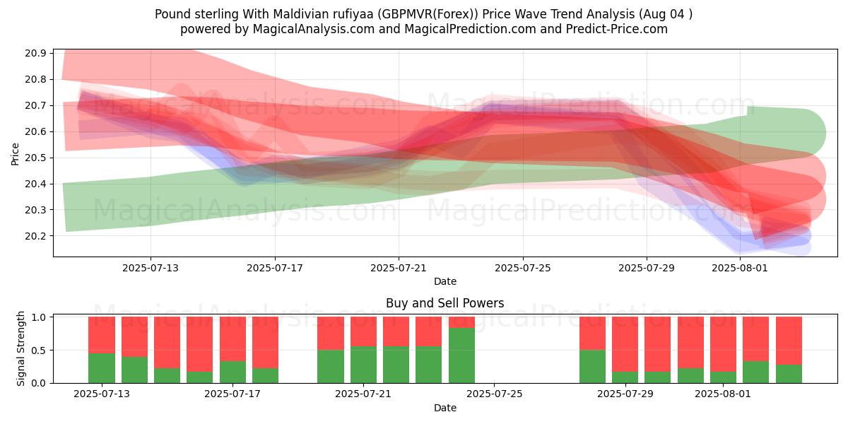  Pund sterling med maldivisk rufiyaa (GBPMVR(Forex)) Support and Resistance area (03 Aug) 