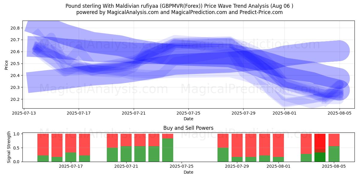  Libra esterlina com rufiyaa das Maldivas (GBPMVR(Forex)) Support and Resistance area (05 Aug) 