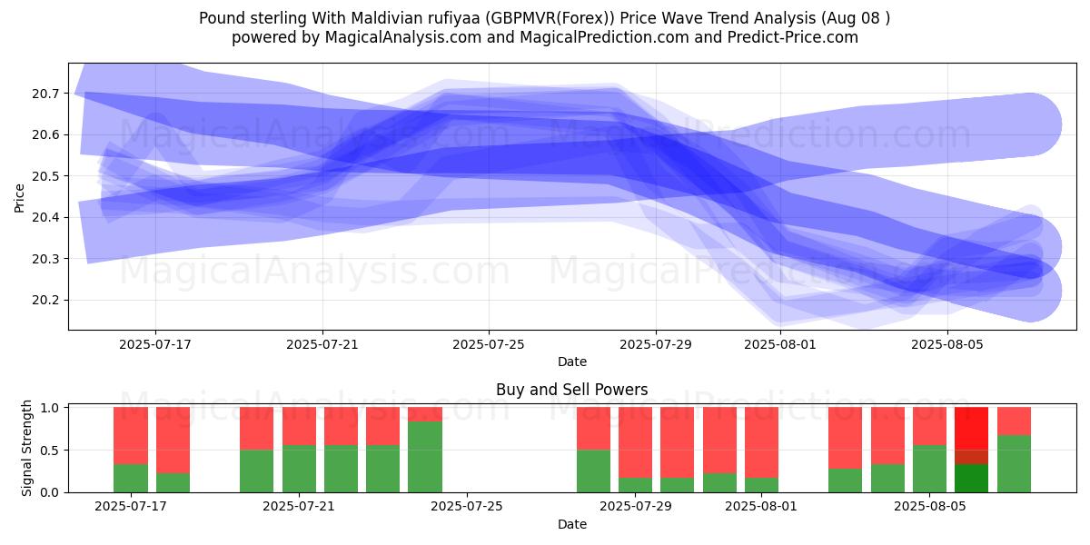  Pund sterling med maldivisk rufiyaa (GBPMVR(Forex)) Support and Resistance area (07 Aug) 