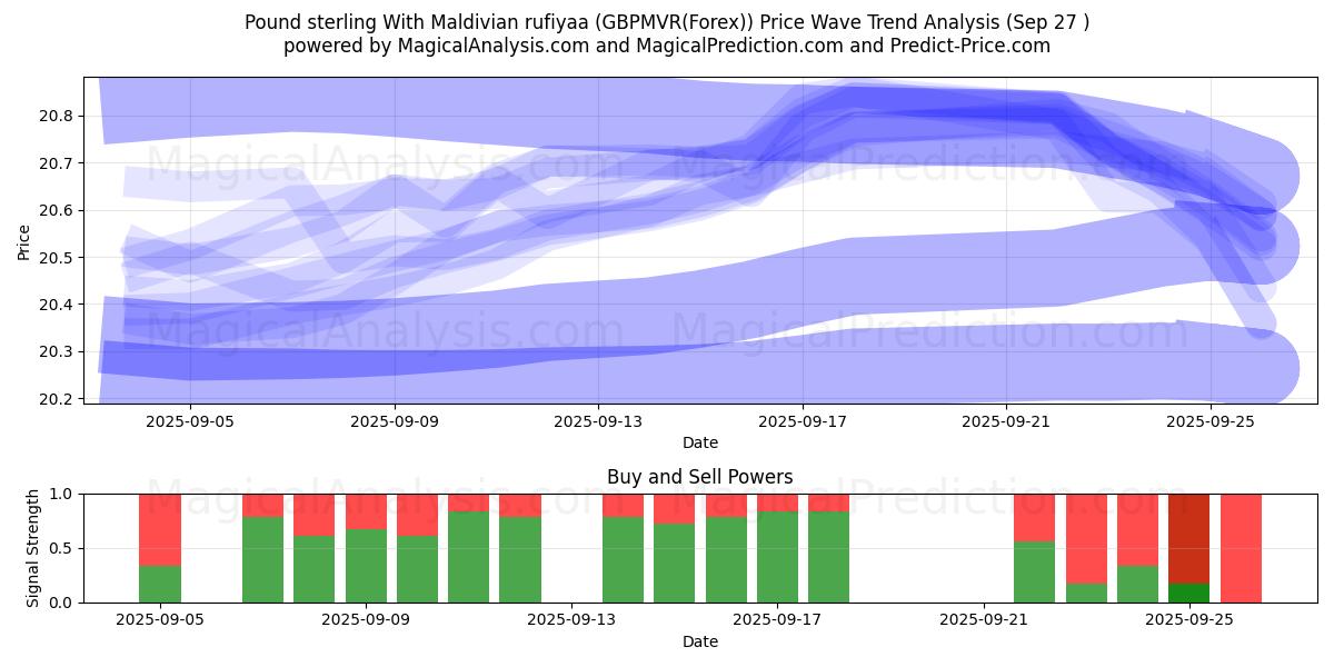  Pound sterling With Maldivian rufiyaa (GBPMVR(Forex)) Support and Resistance area (26 Sep) 