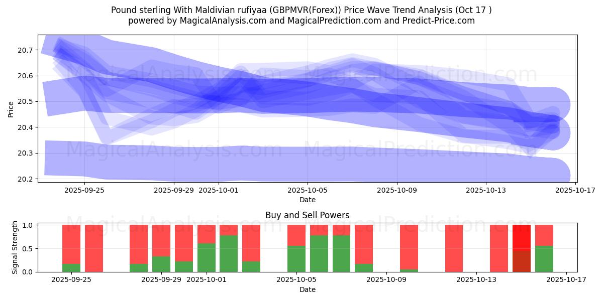  Pound sterling With Maldivian rufiyaa (GBPMVR(Forex)) Support and Resistance area (16 Oct) 