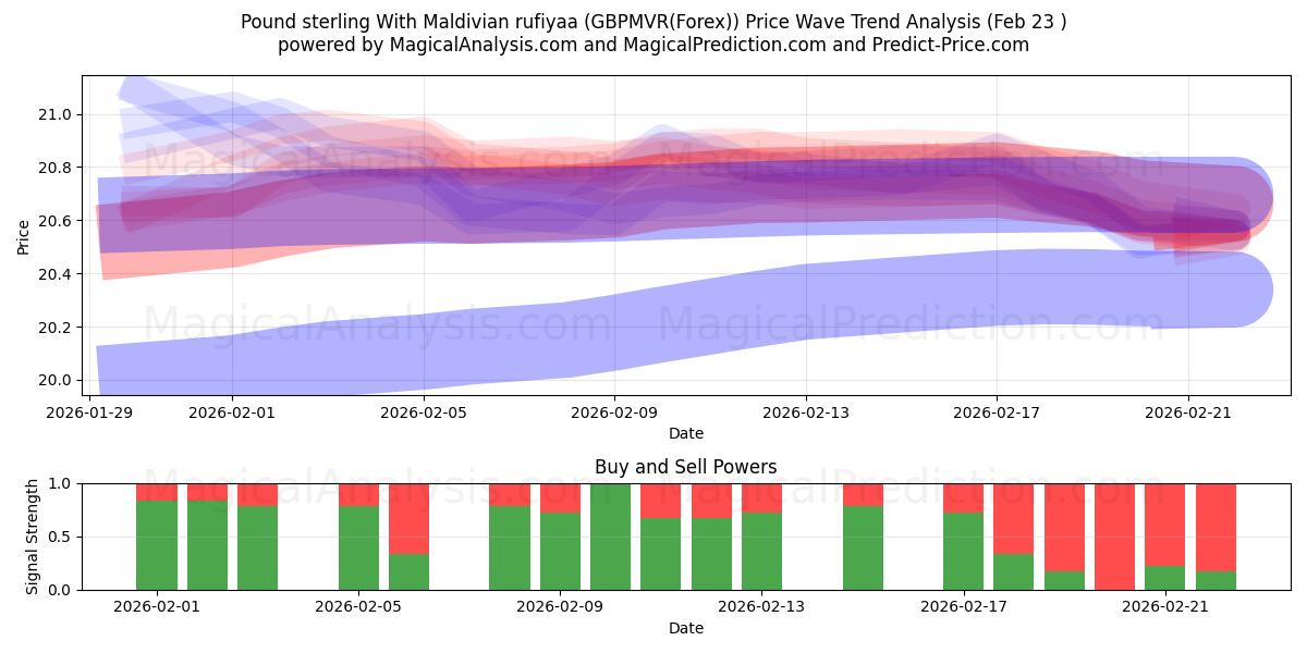  Libra esterlina com rufiyaa das Maldivas (GBPMVR(Forex)) Support and Resistance area (22 Feb) 