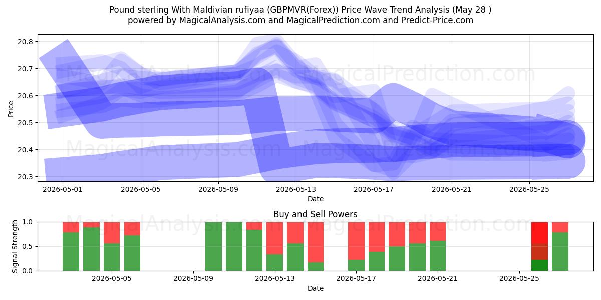  Pfund Sterling mit maledivischen Rufiyaa (GBPMVR(Forex)) Support and Resistance area (27 May) 