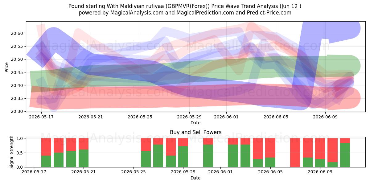  Pfund Sterling mit maledivischen Rufiyaa (GBPMVR(Forex)) Support and Resistance area (11 Jun) 