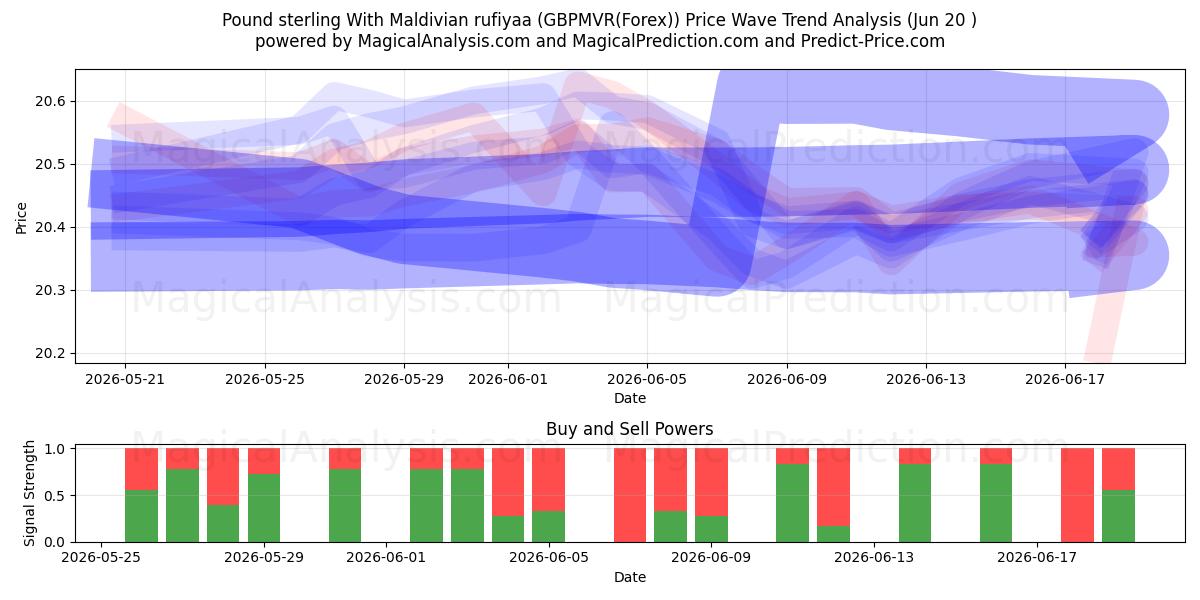 Libra esterlina con rufiyaa de Maldivas (GBPMVR(Forex)) Support and Resistance area (19 Jun) 