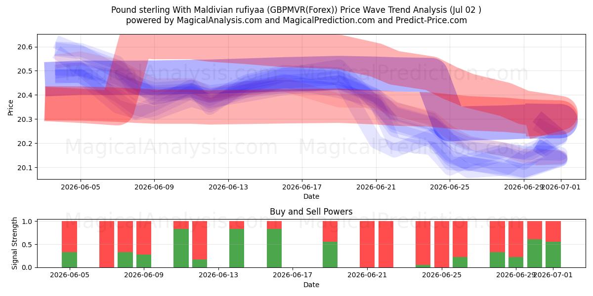  Pfund Sterling mit maledivischen Rufiyaa (GBPMVR(Forex)) Support and Resistance area (01 Jul) 