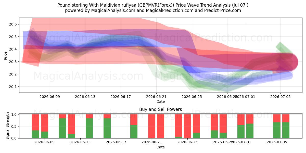  Englannin puntaa Malediivien rufiyaan kanssa (GBPMVR(Forex)) Support and Resistance area (06 Jul) 
