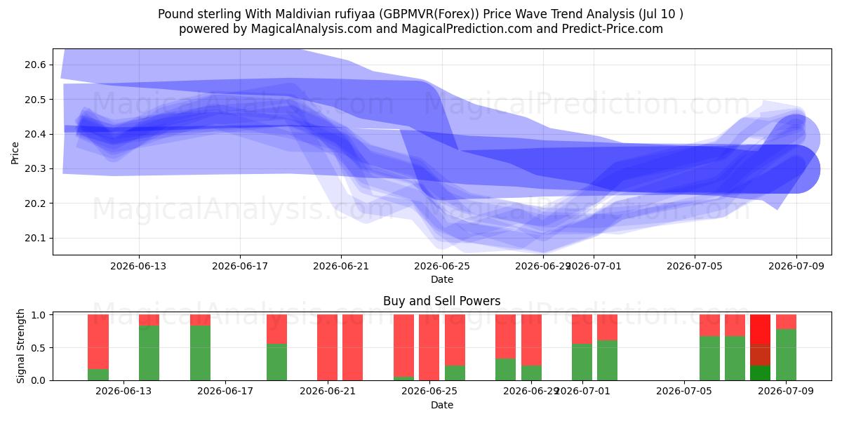  Libra esterlina con rufiyaa de Maldivas (GBPMVR(Forex)) Support and Resistance area (09 Jul) 