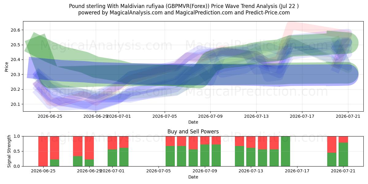  Pfund Sterling mit maledivischen Rufiyaa (GBPMVR(Forex)) Support and Resistance area (21 Jul) 