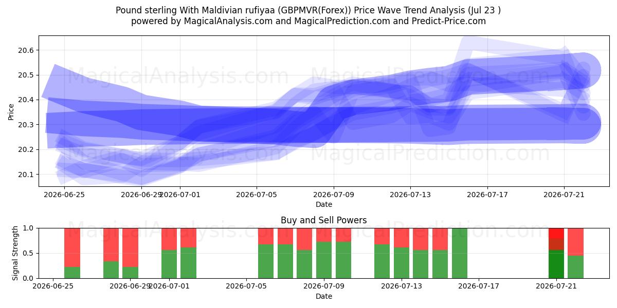  Livre sterling avec Rufiyaa maldivienne (GBPMVR(Forex)) Support and Resistance area (22 Jul) 
