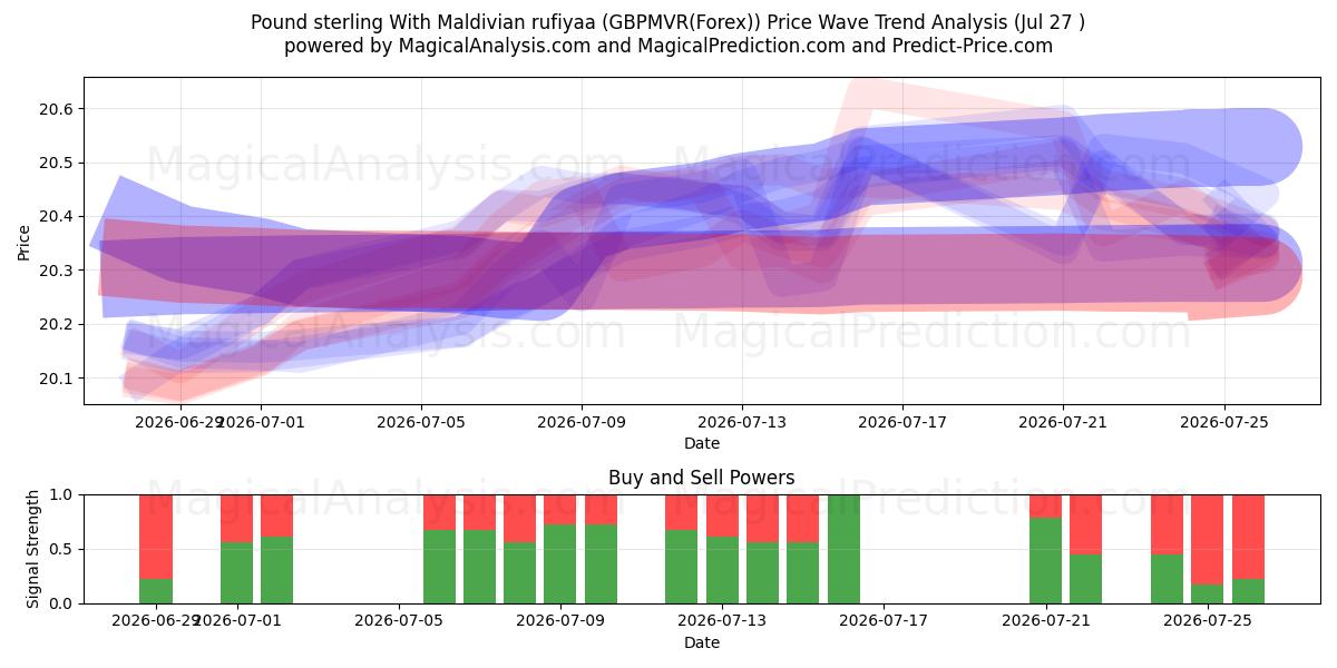  Pond sterling met Maldivische rufiyaa (GBPMVR(Forex)) Support and Resistance area (26 Jul) 