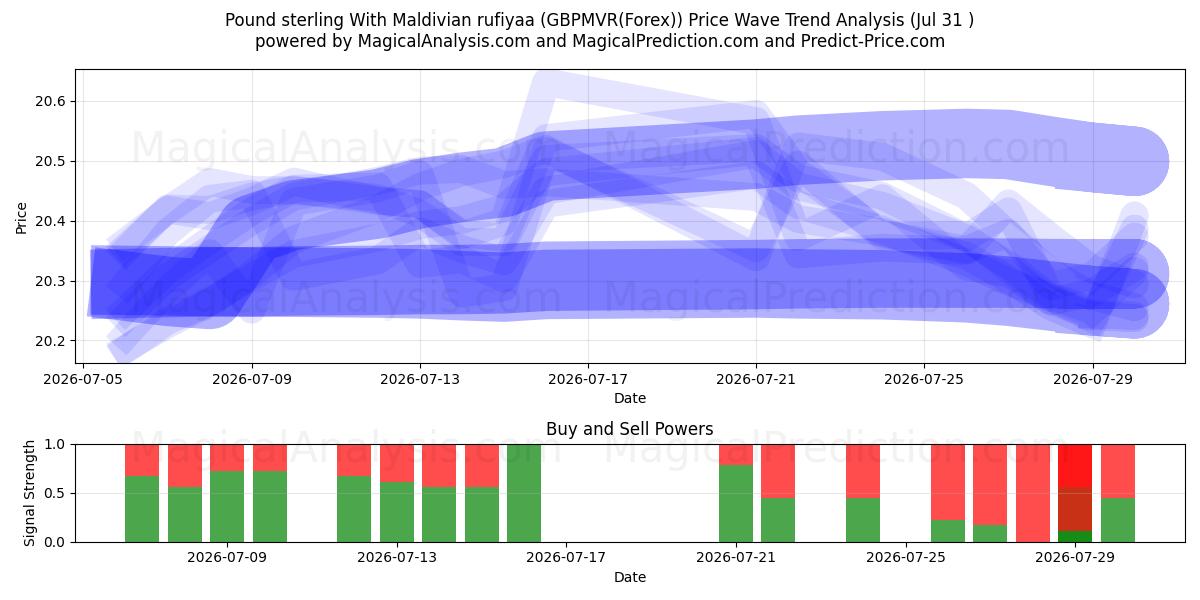  Libra esterlina con rufiyaa de Maldivas (GBPMVR(Forex)) Support and Resistance area (30 Jul) 