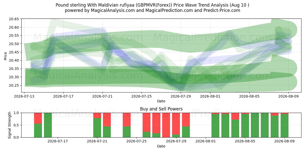  Sterlina britannica Con rufiyaa maldiviana (GBPMVR(Forex)) Support and Resistance area (09 Aug) 