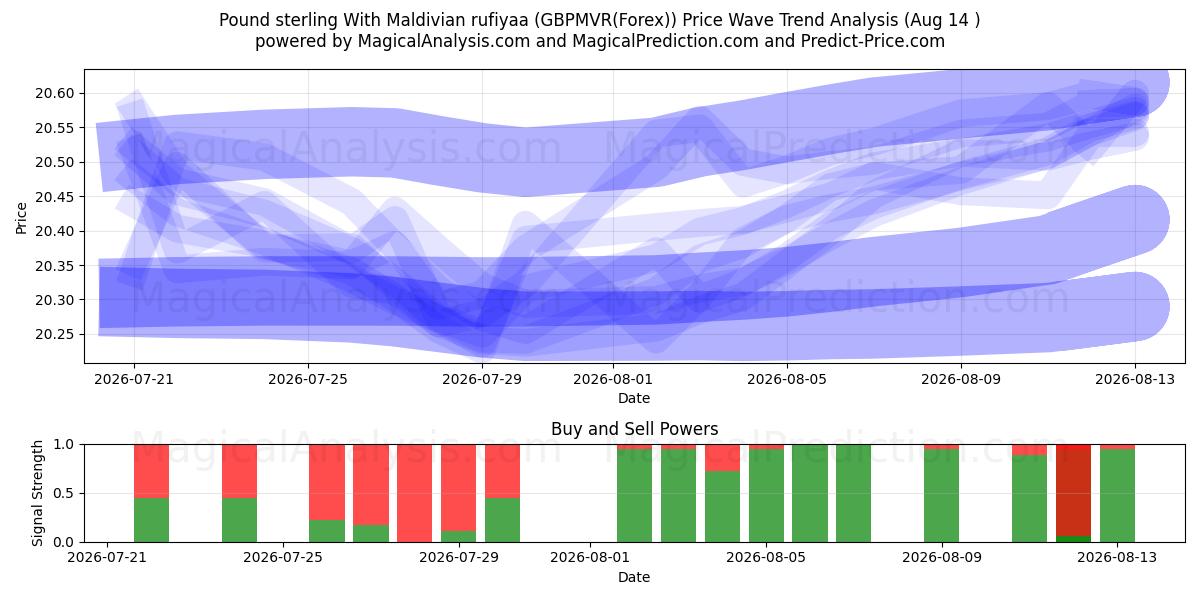  Pfund Sterling mit maledivischen Rufiyaa (GBPMVR(Forex)) Support and Resistance area (13 Aug) 