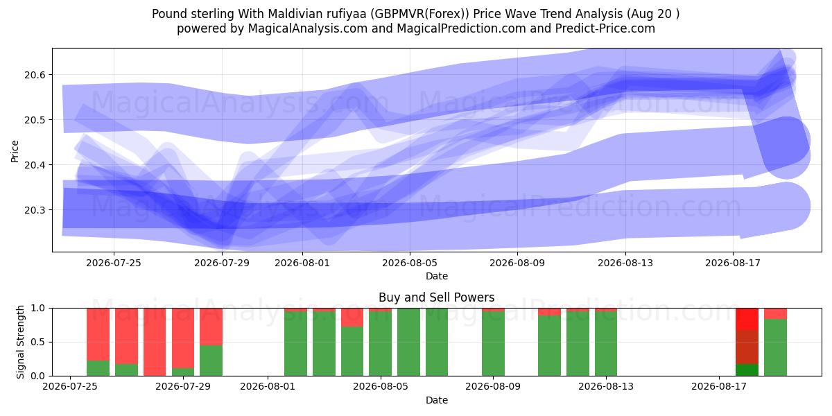  Pond sterling met Maldivische rufiyaa (GBPMVR(Forex)) Support and Resistance area (18 Aug) 
