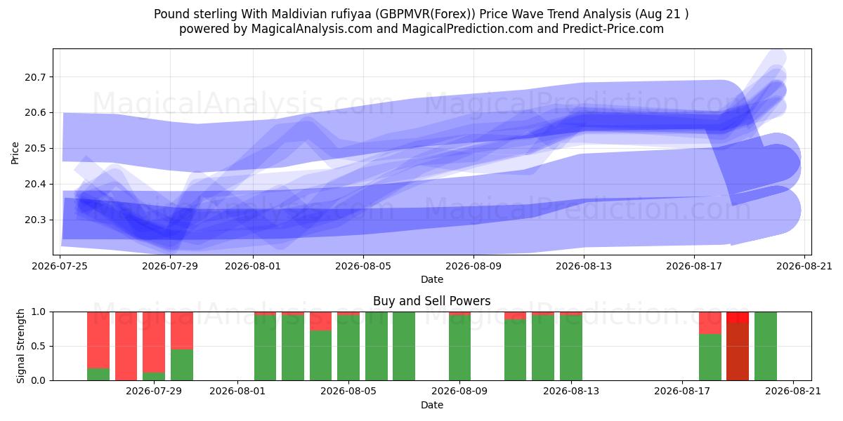  Libra esterlina con rufiyaa de Maldivas (GBPMVR(Forex)) Support and Resistance area (20 Aug) 