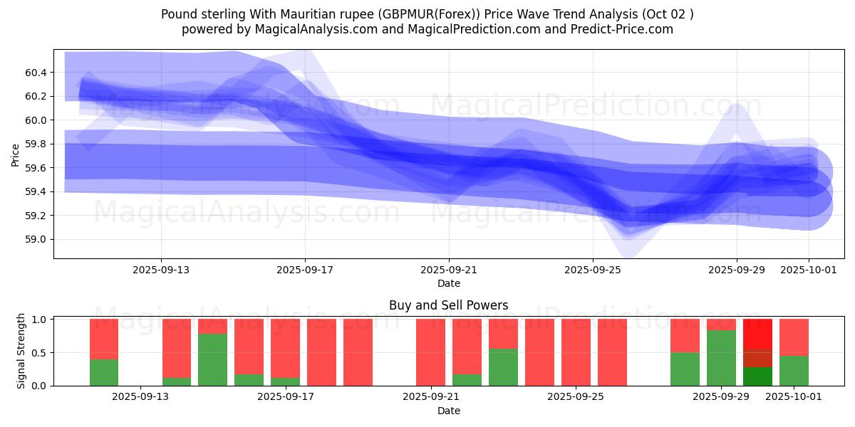  Pound sterling With Mauritian rupee (GBPMUR(Forex)) Support and Resistance area (01 Oct) 