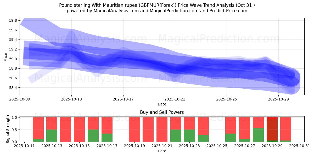 मॉरीशस रुपये के साथ पाउंड स्टर्लिंग (GBPMUR(Forex)) Support and Resistance area (30 Oct)   मॉरीशस रुपये के साथ पाउंड स्टर्लिंग (GBPMUR(Forex)) Support and Resistance area (30 Oct)