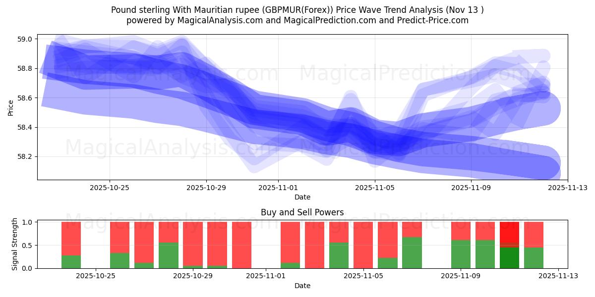  Pfund Sterling mit mauritischer Rupie (GBPMUR(Forex)) Support and Resistance area (12 Nov) 