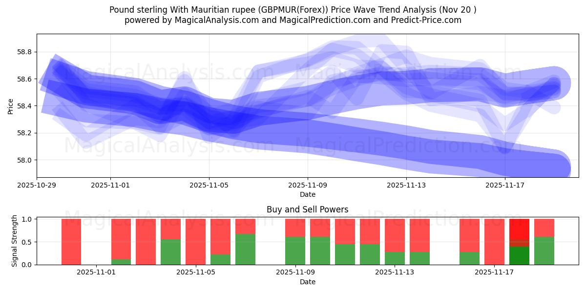  英ポンドとモーリシャスルピー (GBPMUR(Forex)) Support and Resistance area (19 Nov) 