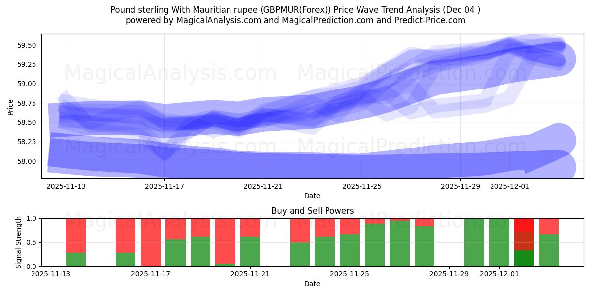  파운드 스털링과 모리셔스 루피 (GBPMUR(Forex)) Support and Resistance area (03 Dec) 