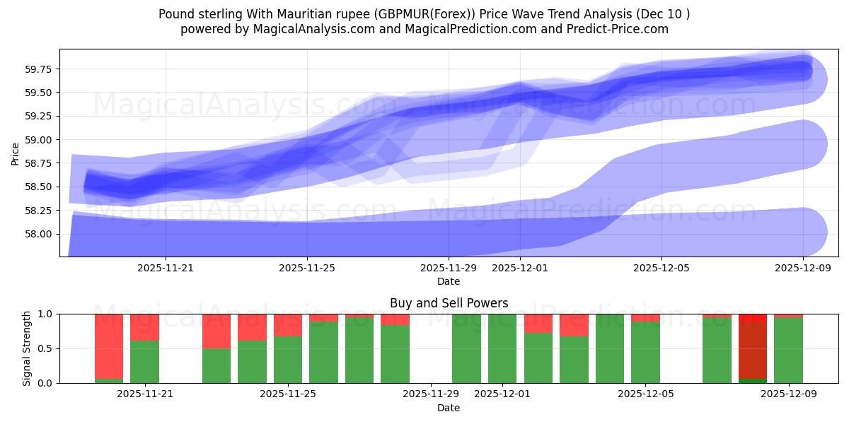  Sterlina britannica con rupia mauriziana (GBPMUR(Forex)) Support and Resistance area (09 Dec) 