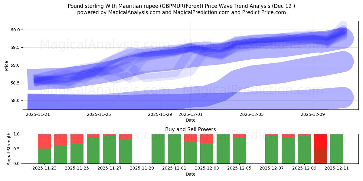  Livre sterling avec la roupie mauricienne (GBPMUR(Forex)) Support and Resistance area (11 Dec) 