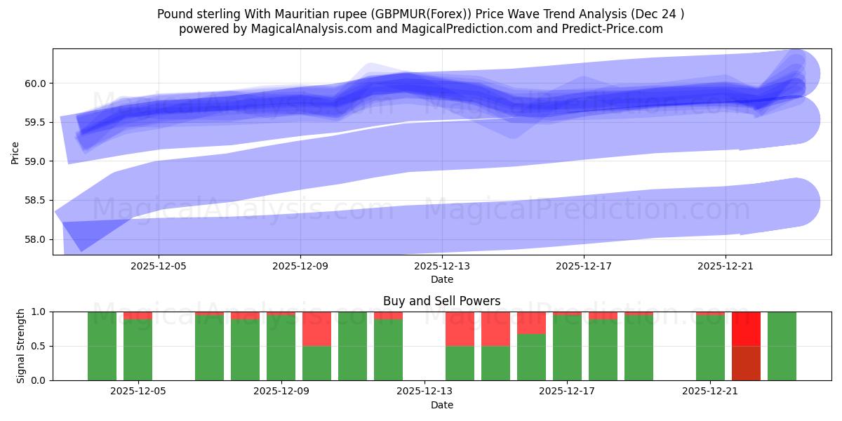  파운드 스털링과 모리셔스 루피 (GBPMUR(Forex)) Support and Resistance area (23 Dec) 