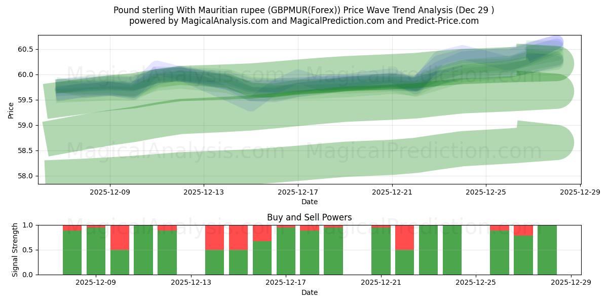  Libra esterlina Con rupia de Mauricio (GBPMUR(Forex)) Support and Resistance area (28 Dec) 