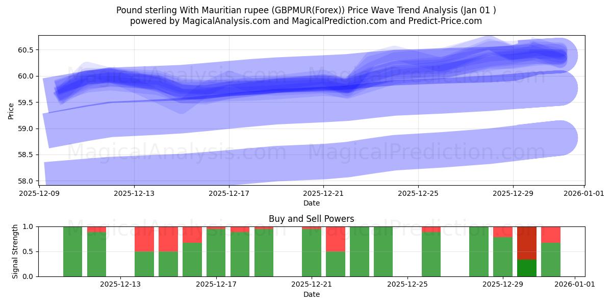  Livre sterling avec la roupie mauricienne (GBPMUR(Forex)) Support and Resistance area (31 Dec) 