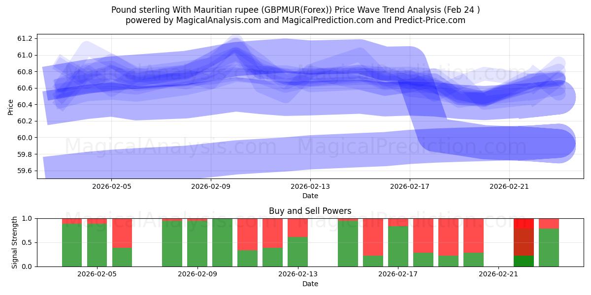  Libra esterlina Con rupia de Mauricio (GBPMUR(Forex)) Support and Resistance area (23 Feb) 