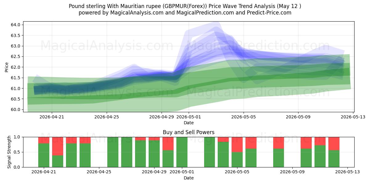  Pfund Sterling mit mauritischer Rupie (GBPMUR(Forex)) Support and Resistance area (11 May) 