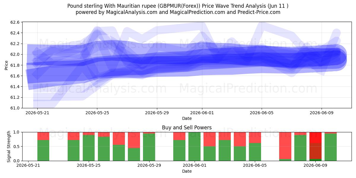  파운드 스털링과 모리셔스 루피 (GBPMUR(Forex)) Support and Resistance area (10 Jun) 